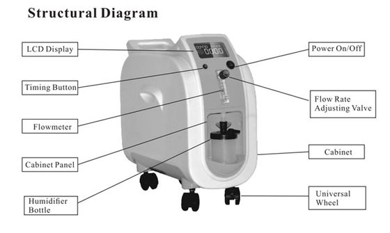 Oxígeno-concentrador eléctrico del tamiz molecular del uso en el hogar portátil 85%lpm 1l con el metro de flujo